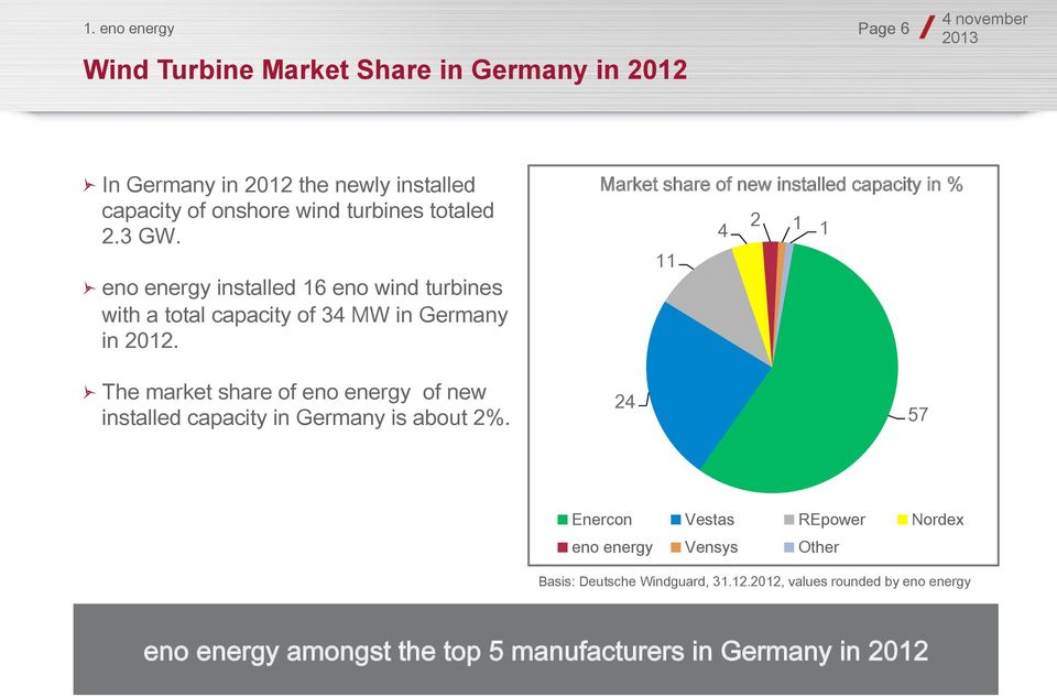 Market share of new installed capacity in % 2 4 1 1 11 " The market share of eno energy of new installed capacity in Germany is about 2%.