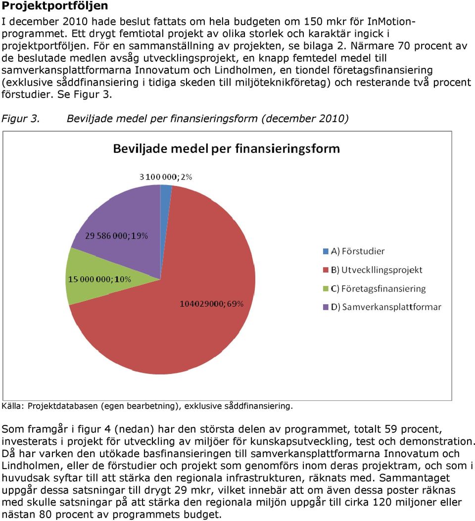 Närmare 70 procent av de beslutade medlen avsåg utvecklingsprojekt, en knapp femtedel medel till samverkansplattformarna Innovatum och Lindholmen, en tiondel företagsfinansiering (exklusive