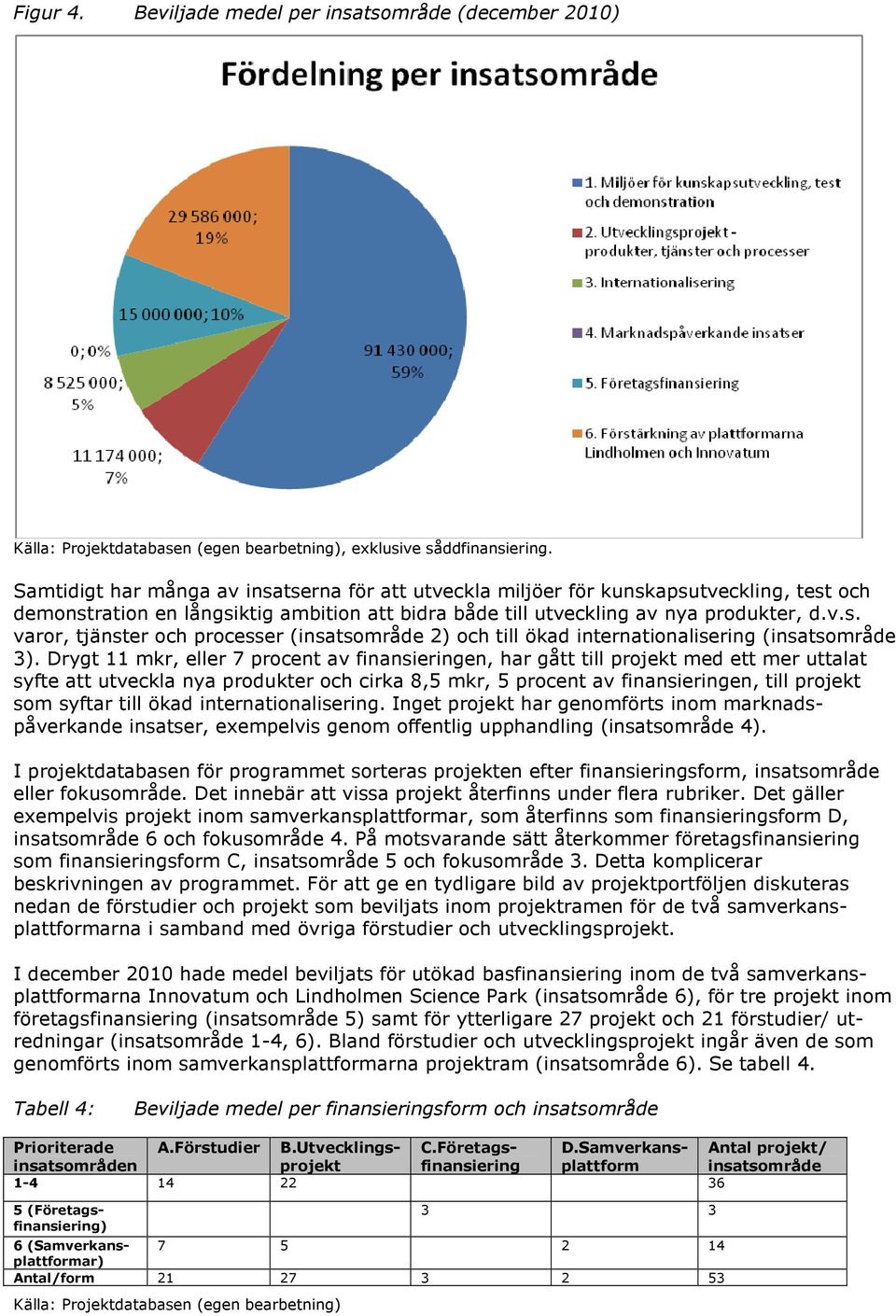 Drygt 11 mkr, eller 7 procent av finansieringen, har gått till projekt med ett mer uttalat syfte att utveckla nya produkter och cirka 8,5 mkr, 5 procent av finansieringen, till projekt som syftar
