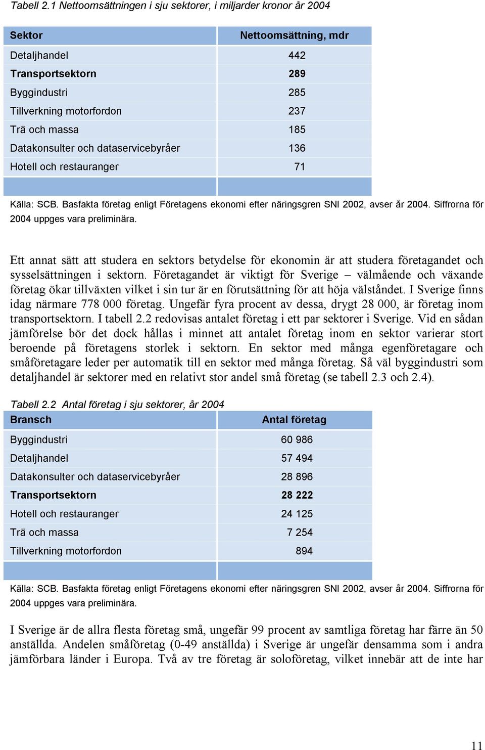 Datakonsulter och dataservicebyråer 136 Hotell och restauranger 71 Källa: SCB. Basfakta företag enligt Företagens ekonomi efter näringsgren SNI 2002, avser år 2004.