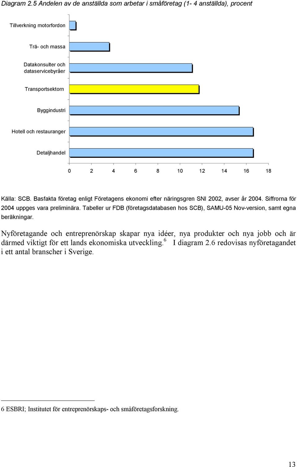 och restauranger Detaljhandel 0 2 4 6 8 10 12 14 16 18 Källa: SCB. Basfakta företag enligt Företagens ekonomi efter näringsgren SNI 2002, avser år 2004.