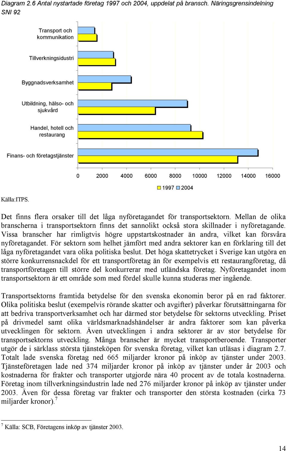 0 2000 4000 6000 8000 10000 12000 14000 16000 1997 2004 Det finns flera orsaker till det låga nyföretagandet för transportsektorn.