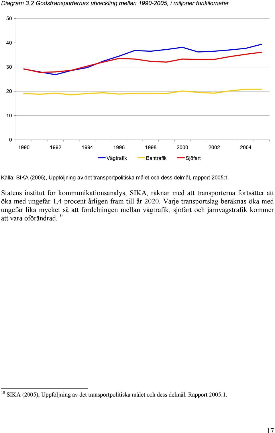 SIKA (2005), Uppföljning av det transportpolitiska målet och dess delmål, rapport 2005:1.