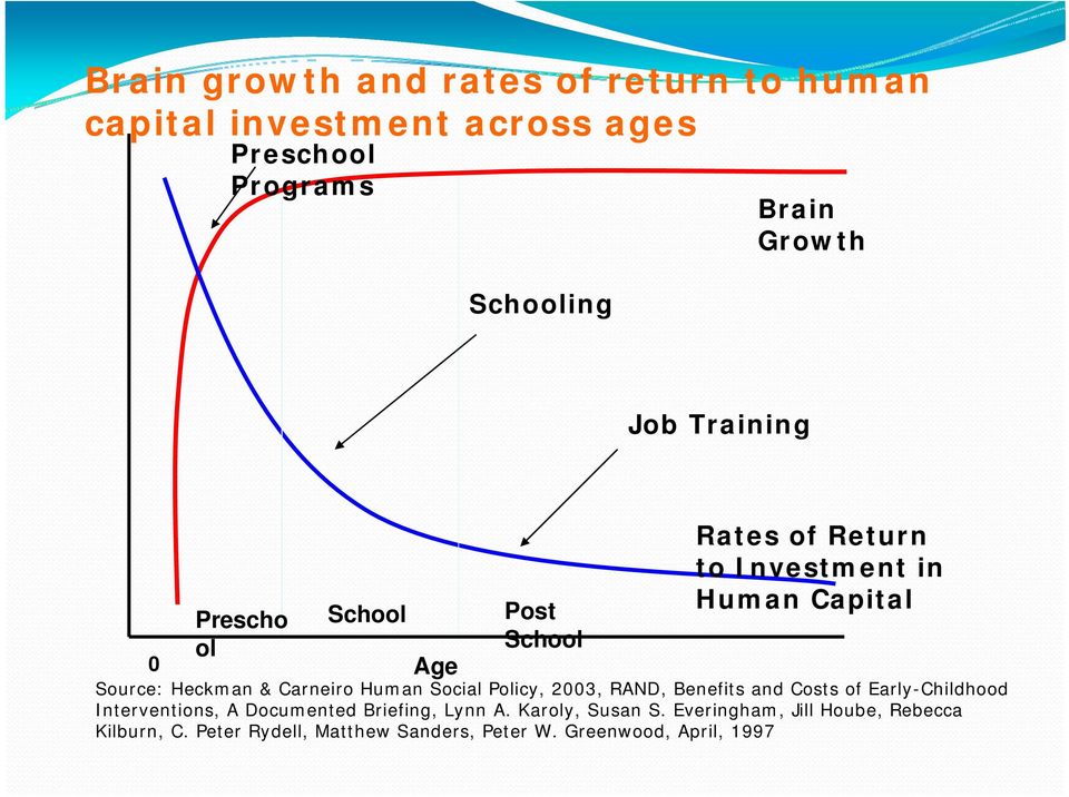 Human Social Policy, 2003, RAND, Benefits and Costs of Early-Childhood Interventions, A Documented Briefing, Lynn A.