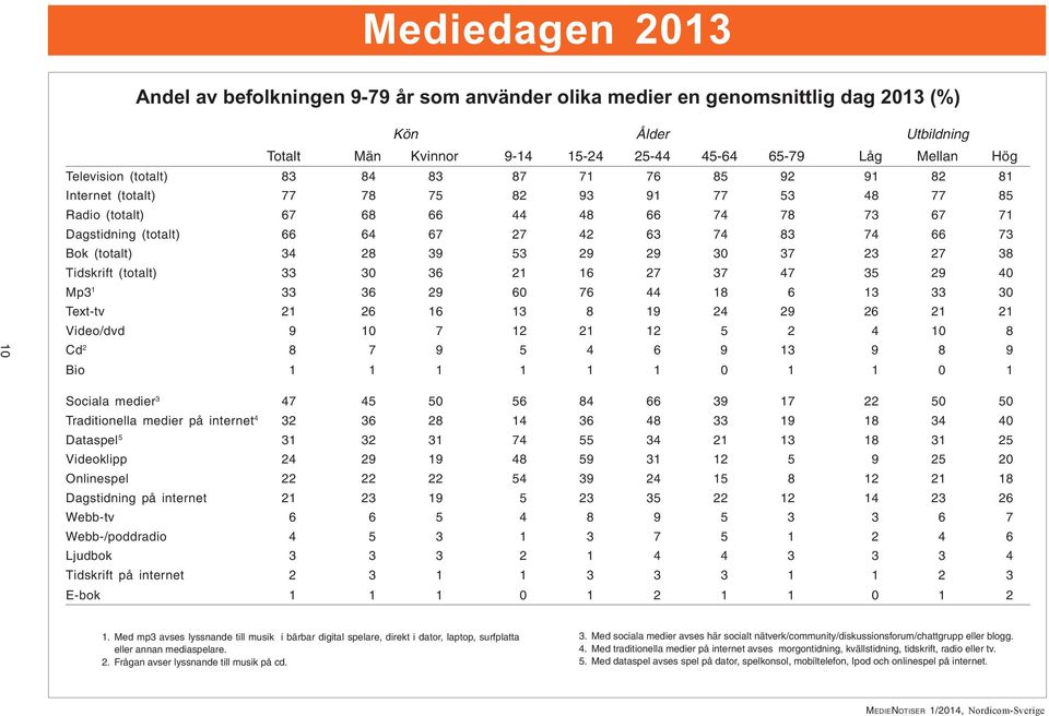 33 36 29 6 76 44 18 6 13 33 Text-tv 21 26 16 13 8 19 24 29 26 21 21 Video/dvd 9 7 12 21 12 5 2 4 8 Cd 2 8 7 9 5 4 6 9 13 9 8 9 Bio 1 1 1 1 1 1 1 1 1 Sociala medier 3 47 45 56 84 66 39 17 22