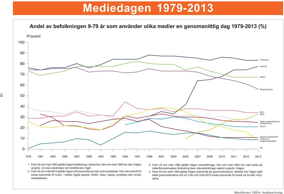 Fram till och med 1993 gällde frågan bokläsning i allmänhet, från och med 1994 har det i frågan angivits att även skolböcker och facklitteratur ingår. 2.