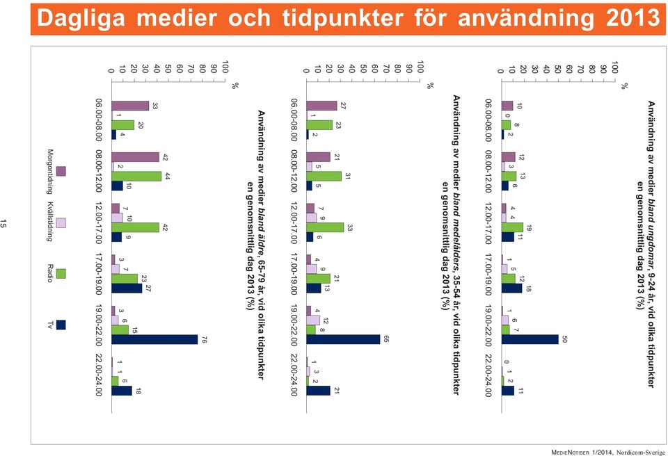 Användning av medier bland medelålders, 35-54 år, vid olika tidpunkter en genomsnittlig dag 13 (%) 65 31 33 27 23 21 21 21 2 5 5 7 9 6 4 9 13 12 8 4 1 1 3 2 6.-8. 8.-12. 12.-17.