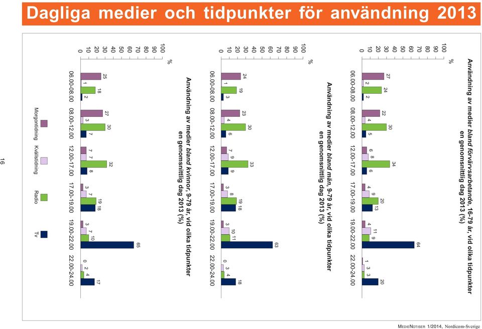 Användning av medier bland män, 9-79 år, vid olika tidpunkter en genomsnittlig dag 13 (%) % 63 33 24 23 19 19 18 18 3 4 6 7 9 9 3 8 11 3 3 4 1 6.-8. 8.-12. 12.-17. 17.-19.