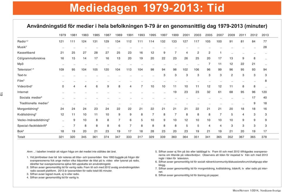 ....... Cd/grammofonskiva 16 15 14 17 16 13 19 22 23 26 25 17 13 9 8.. Mp3.......................... 7 11 12 22 21.. Television 1,4 9 95 4 5 1 4 113 4 98 94 98 2 6 96 99 96 95 93 94 Text-tv.