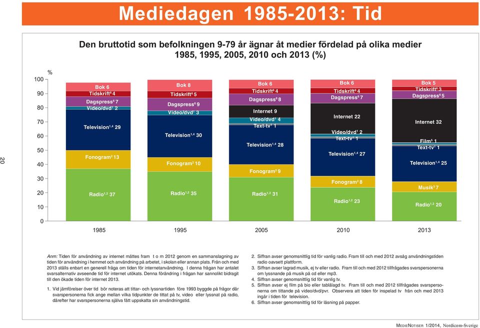 Television 1,4 28 Fonogram 2 9 Radio 1,2 31 Bok 6 Tidskrift 6 4 Dagspress 6 7 Internet 22 Video/dvd 1 2 Text-tv 1 1 Television 1,4 27 Fonogram 2 8 Radio 1,2 23 Bok 5 Tidskrift 6 3 Dagspress 6 5