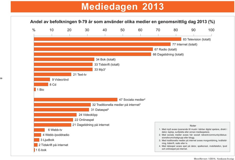 internet 1 E-bok 31 Dataspel 4 24 Videoklipp 22 Onlinespel 21 Dagstidning på internet Noter 1.