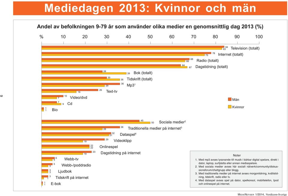 internet E-bok 19 19 22 22 23 28 29 32 31 Onlinespel 36 Sociala medier 2 Traditionella medier på internet 3 Dataspel 4 Videoklipp Dagstidning på internet 45 Noter 1.