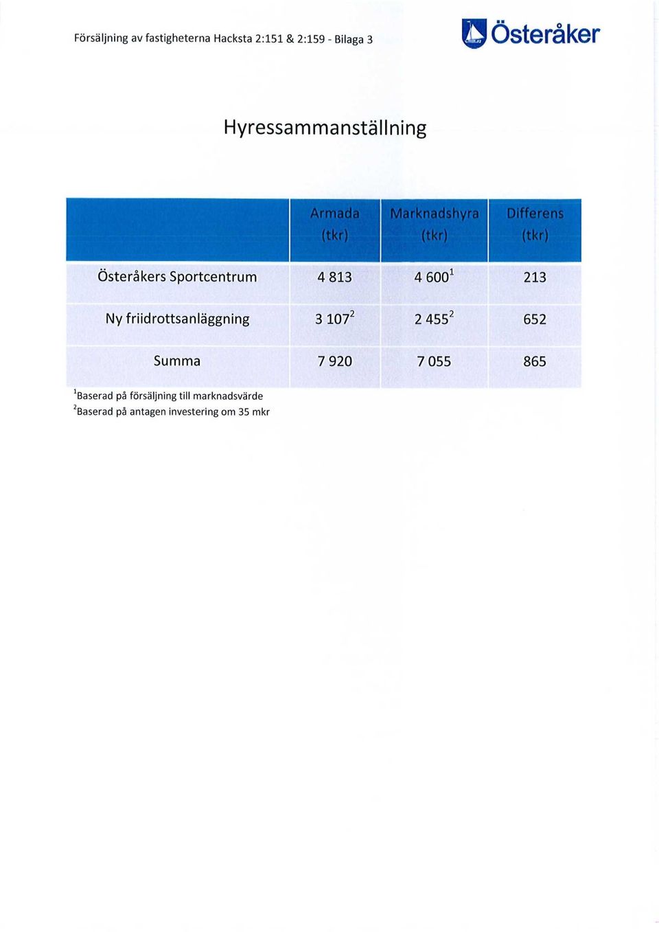 Sportcentrum 4 813 4 600 1 213 Ny friidrottsanläggning 3 107 2 2 455 2 652 Summa 7