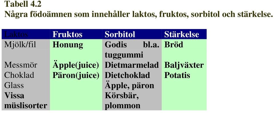 Laktos Fruktos Sorbitol Stärkelse Mjölk/fil Honung Godis bl.a. Bröd