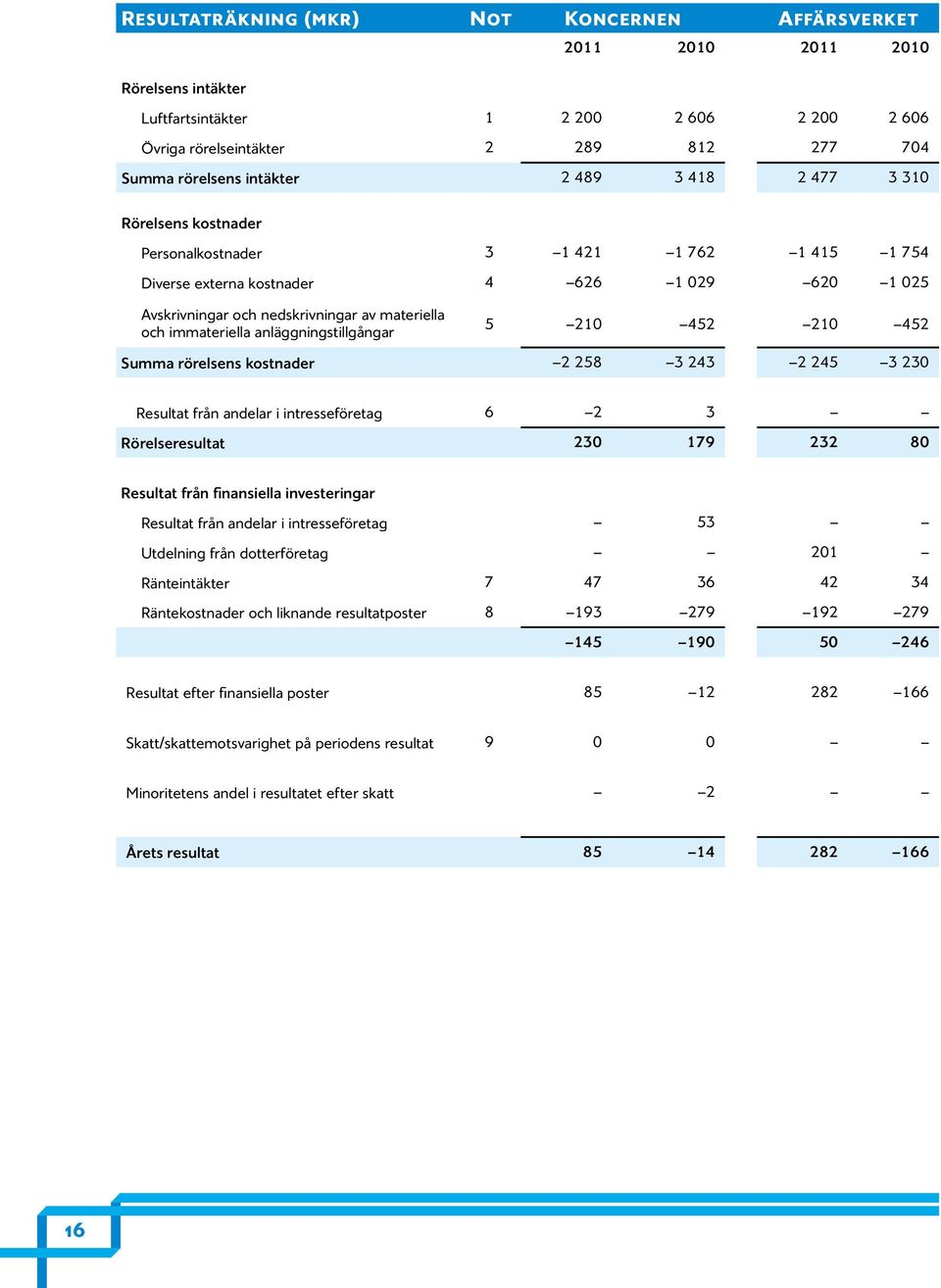 Summa rörelsens kostnader 2 258 3 243 2 245 3 230 Resultat från andelar i intresseföretag 6 2 3 Rörelseresultat 230 179 232 80 Resultat från finansiella investeringar Resultat från andelar i