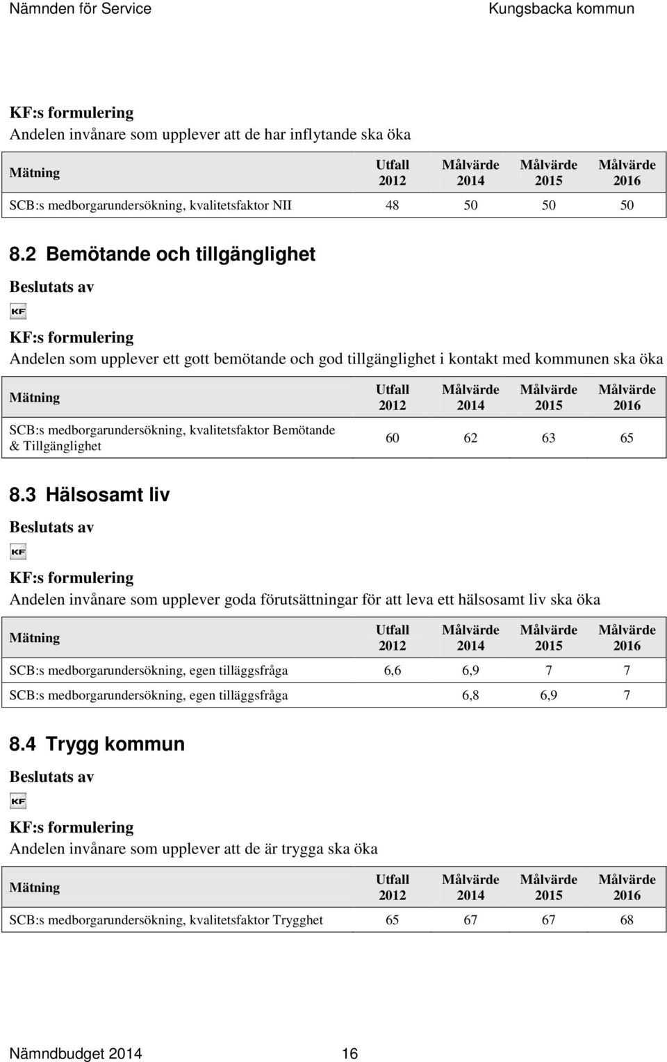 kvalitetsfaktor Bemötande & Tillgänglighet 2014 2015 2016 60 62 63 65 8.