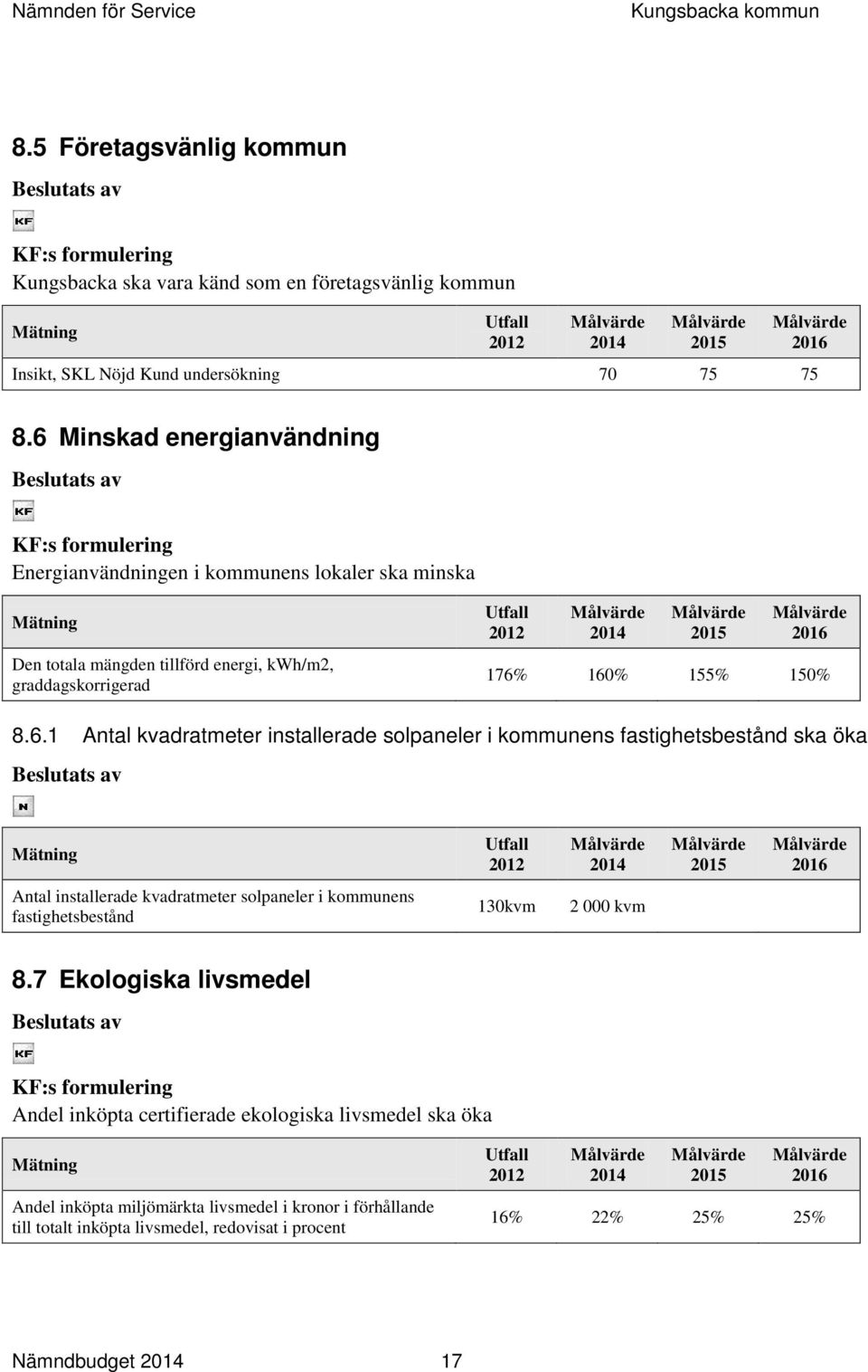 160% 155% 150% 8.6.1 Antal kvadratmeter installerade solpaneler i kommunens fastighetsbestånd ska öka Beslutats av Mätning 2014 2015 2016 Antal installerade kvadratmeter solpaneler i kommunens