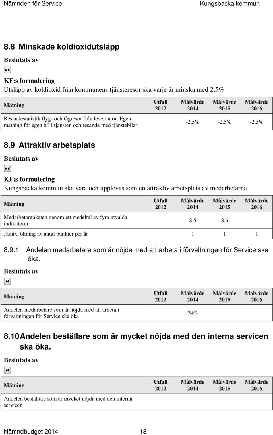 9 Attraktiv arbetsplats Beslutats av KF:s formulering ska vara och upplevas som en attraktiv arbetsplats av medarbetarna Mätning Medarbetarenkäten genom ett medeltal av fyra utvalda indikatorer 2014