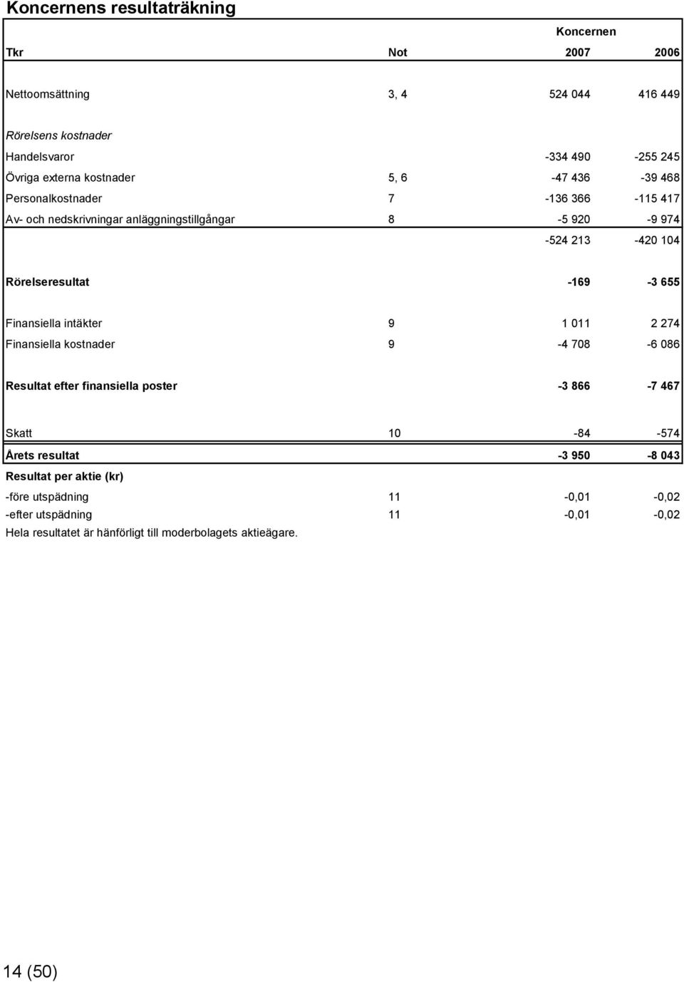 -169-3 655 Finansiella intäkter 9 1 011 2 274 Finansiella kostnader 9-4 708-6 086 Resultat efter finansiella poster -3 866-7 467 Skatt 10-84 -574 Årets