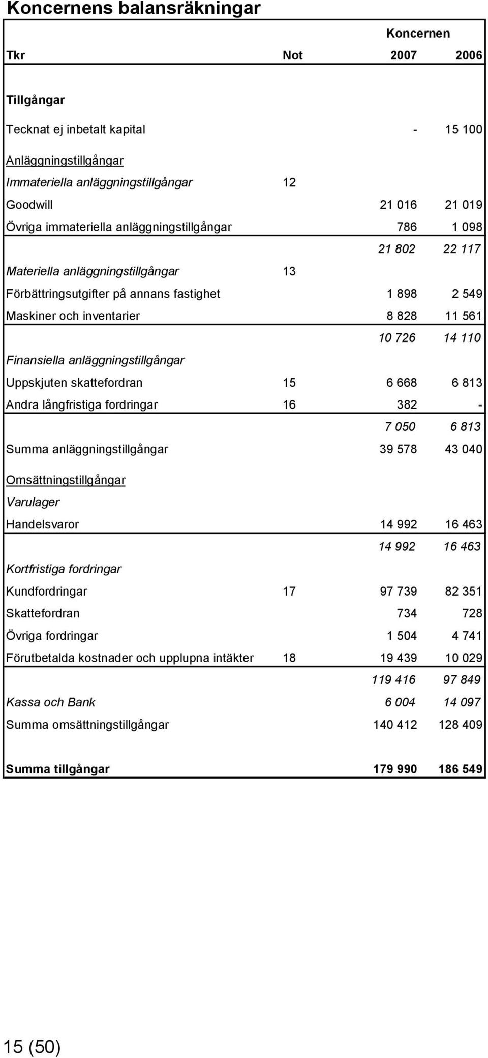 Finansiella anläggningstillgångar Uppskjuten skattefordran 15 6 668 6 813 Andra långfristiga fordringar 16 382-7 050 6 813 Summa anläggningstillgångar 39 578 43 040 Omsättningstillgångar Varulager