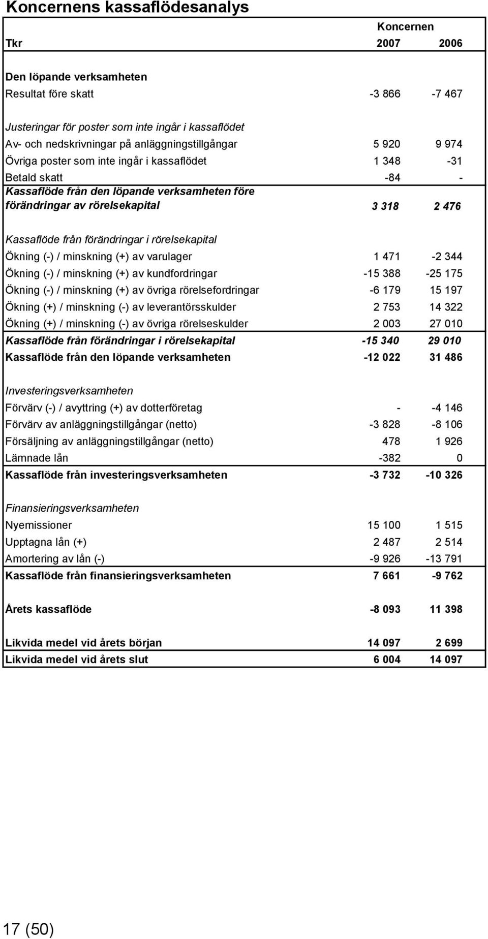 Kassaflöde från förändringar i rörelsekapital Ökning (-) / minskning (+) av varulager 1 471-2 344 Ökning (-) / minskning (+) av kundfordringar -15 388-25 175 Ökning (-) / minskning (+) av övriga