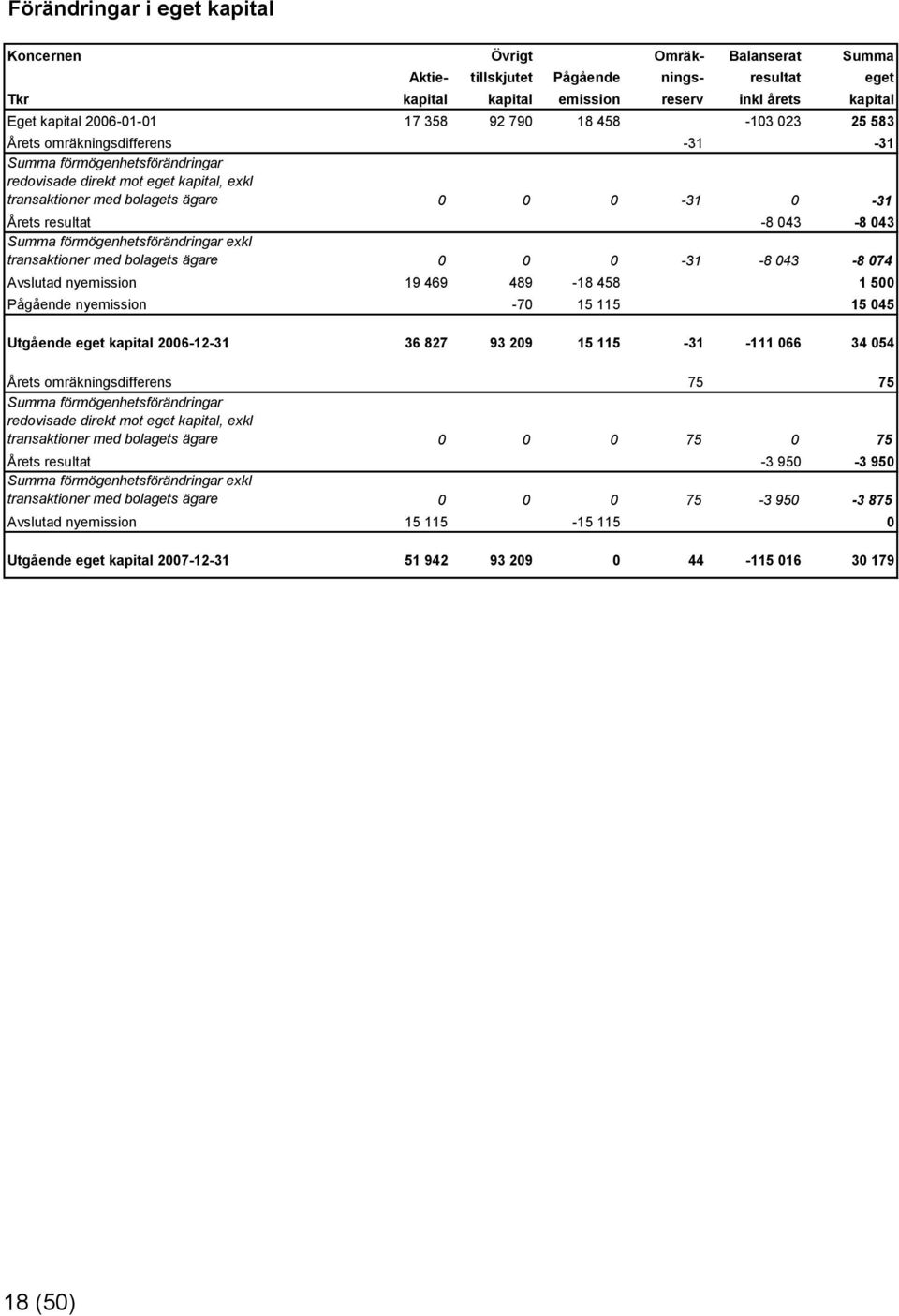 -8 043-8 043 Summa förmögenhetsförändringar exkl transaktioner med bolagets ägare 0 0 0-31 -8 043-8 074 Avslutad nyemission 19 469 489-18 458 1 500 Pågående nyemission -70 15 115 15 045 Utgående eget