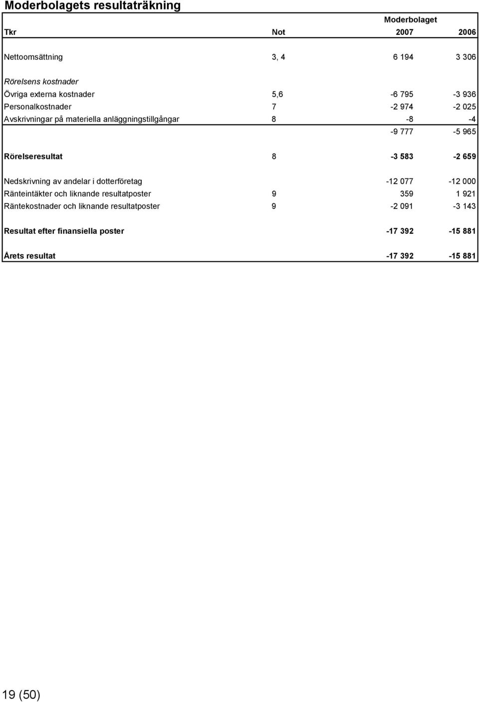 Rörelseresultat 8-3 583-2 659 Nedskrivning av andelar i dotterföretag -12 077-12 000 Ränteintäkter och liknande resultatposter 9 359 1