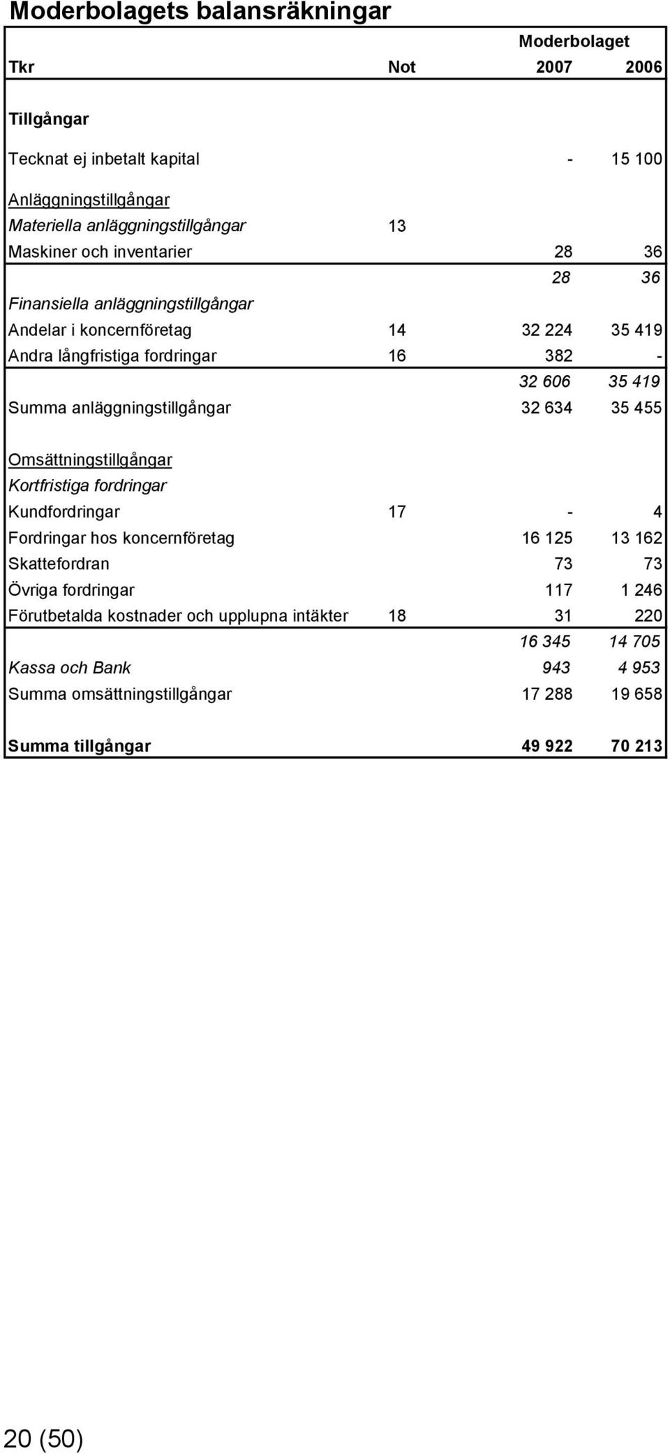 anläggningstillgångar 32 634 35 455 Omsättningstillgångar Kortfristiga fordringar Kundfordringar 17-4 Fordringar hos koncernföretag 16 125 13 162 Skattefordran 73 73 Övriga