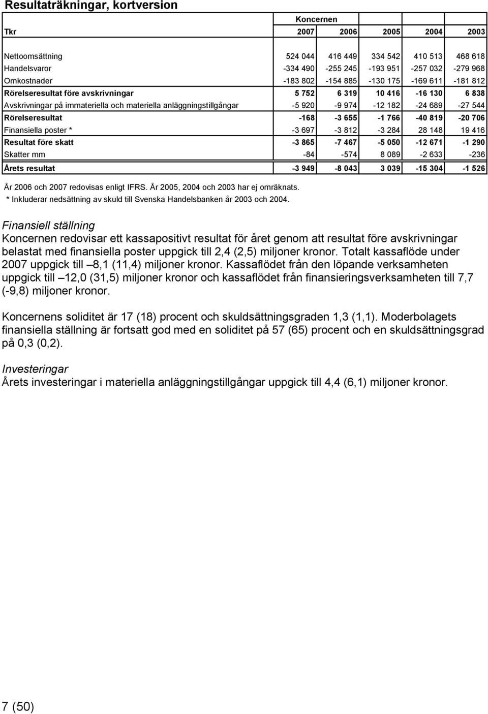 544 Rörelseresultat -168-3 655-1 766-40 819-20 706 Finansiella poster * -3 697-3 812-3 284 28 148 19 416 Resultat före skatt -3 865-7 467-5 050-12 671-1 290 Skatter mm -84-574 8 089-2 633-236 Årets