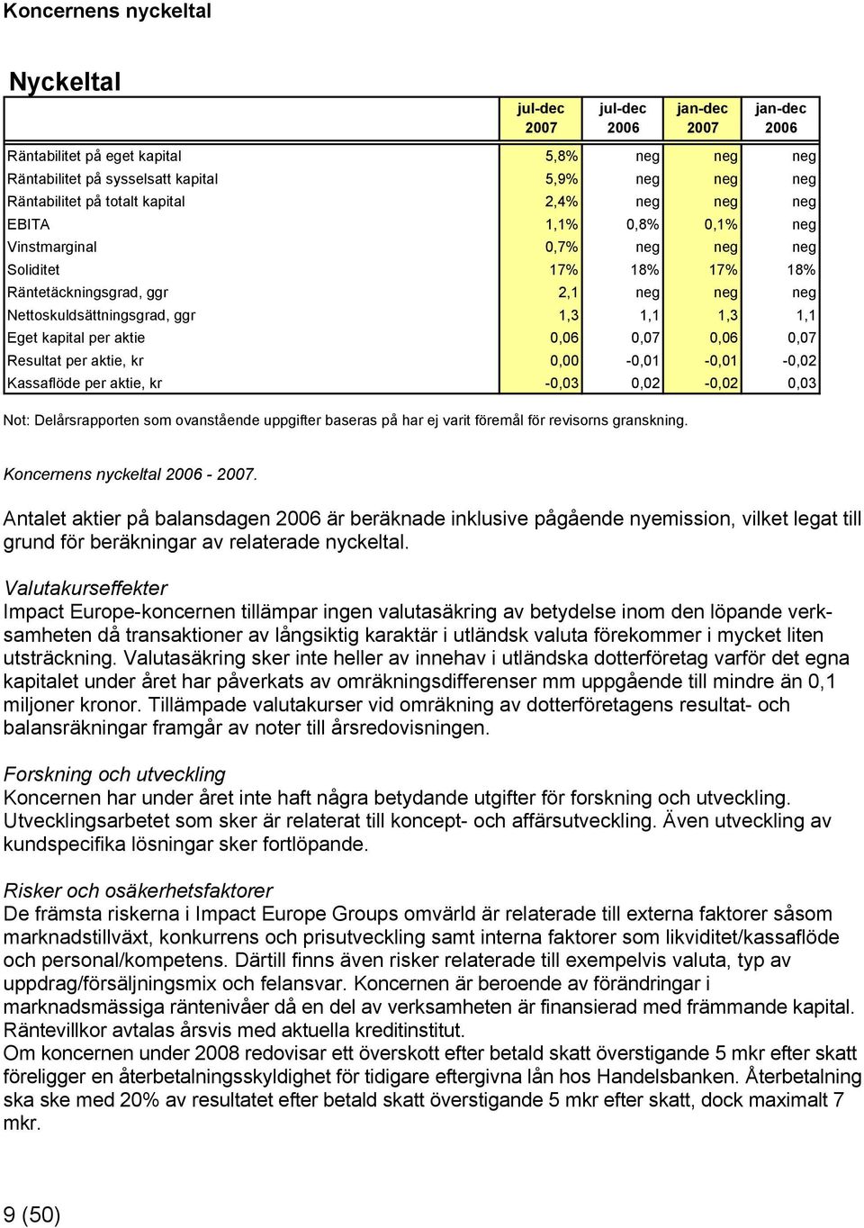 Vinstmarginal 0,7% neg neg neg Soliditet 17% 18% 17% 18% Räntetäckningsgrad, ggr 2,1 neg neg neg Nettoskuldsättningsgrad, ggr 1,3 1,1 1,3 1,1 Eget kapital per aktie 0,06 0,07 0,06 0,07 Resultat per