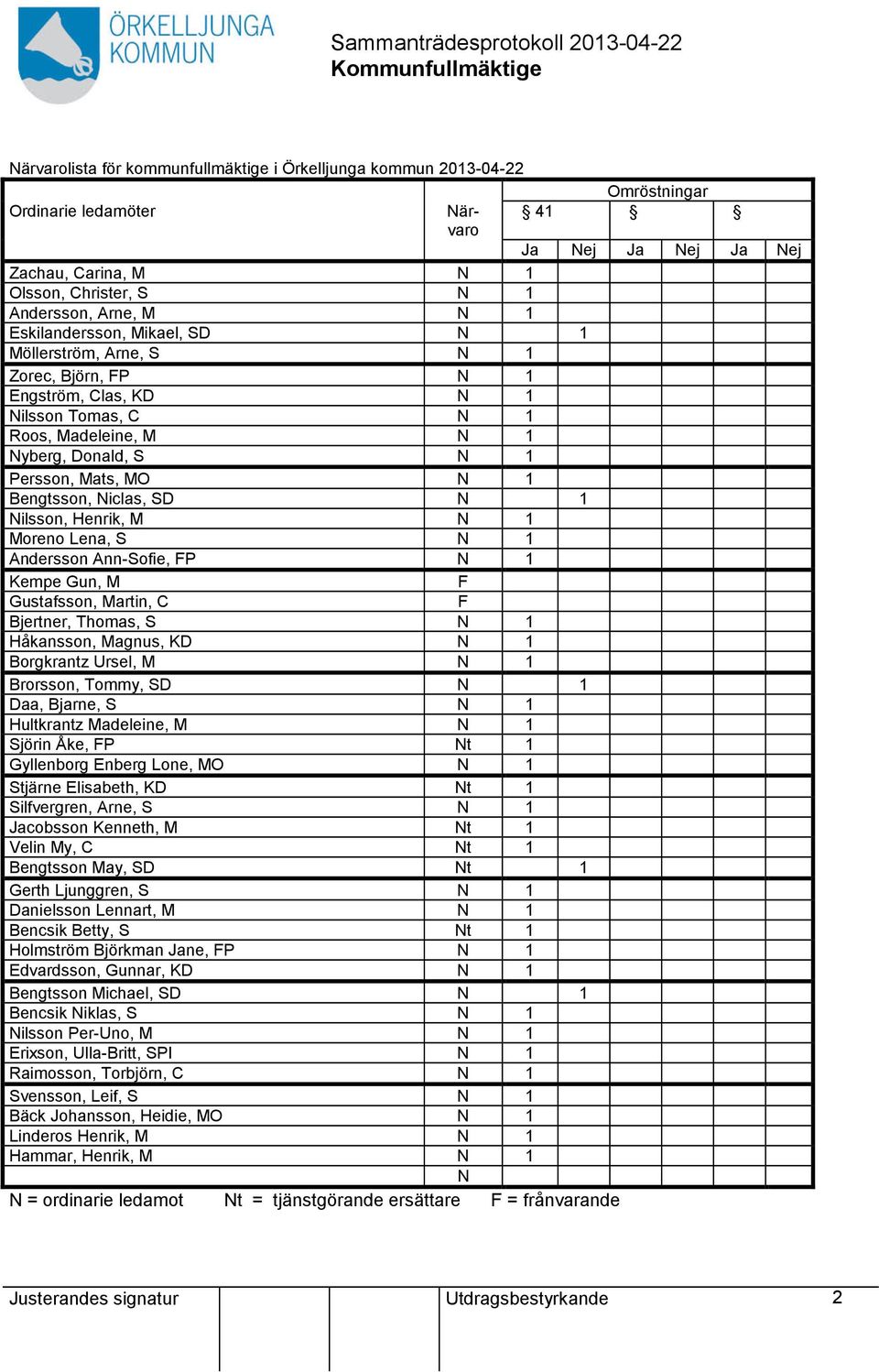 Bengtsson, Niclas, SD N 1 Nilsson, Henrik, M N 1 Moreno Lena, S N 1 Andersson Ann-Sofie, FP N 1 Kempe Gun, M F Gustafsson, Martin, C F Bjertner, Thomas, S N 1 Håkansson, Magnus, KD N 1 Borgkrantz