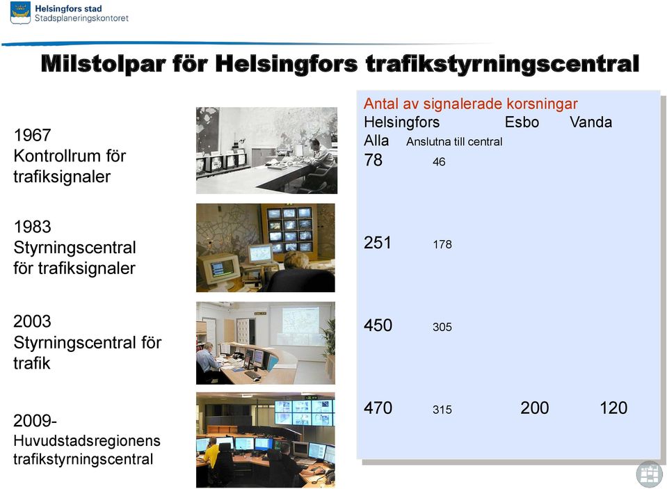 Anslutna till central 78 46 1983 Styrningscentral för trafiksignaler 251 178