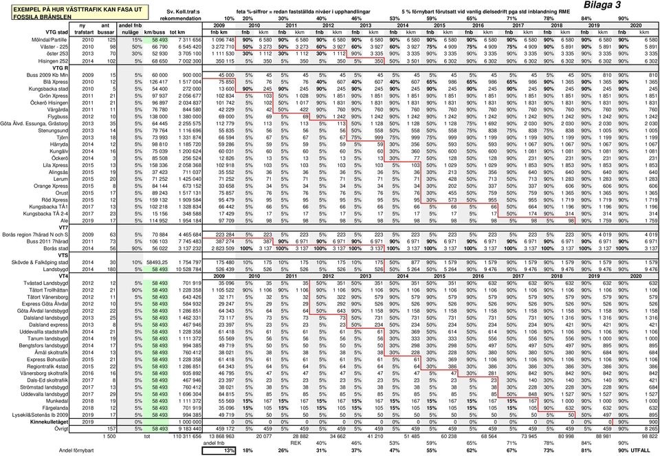 71% 78% 84% 90% ny ant andel fnb 2009 2010 2011 2012 2013 2014 2015 2016 2017 2018 2019 2020 VTG stad trafstart bussar nuläge km/buss tot km fnb km fnb kkm fnb kkm fnb kkm fnb kkm fnb kkm fnb kkm fnb