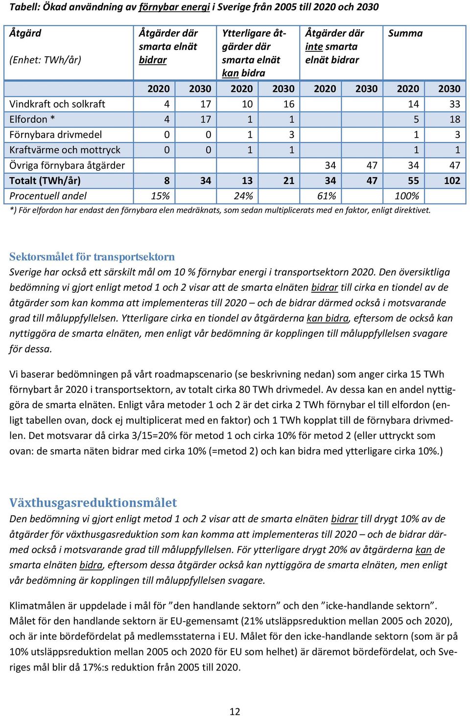 1 1 Övriga förnybara åtgärder 34 47 34 47 Totalt (TWh/år) 8 34 13 21 34 47 55 102 Procentuell andel 15% 24% 61% 100% *) För elfordon har endast den förnybara elen medräknats, som sedan multiplicerats