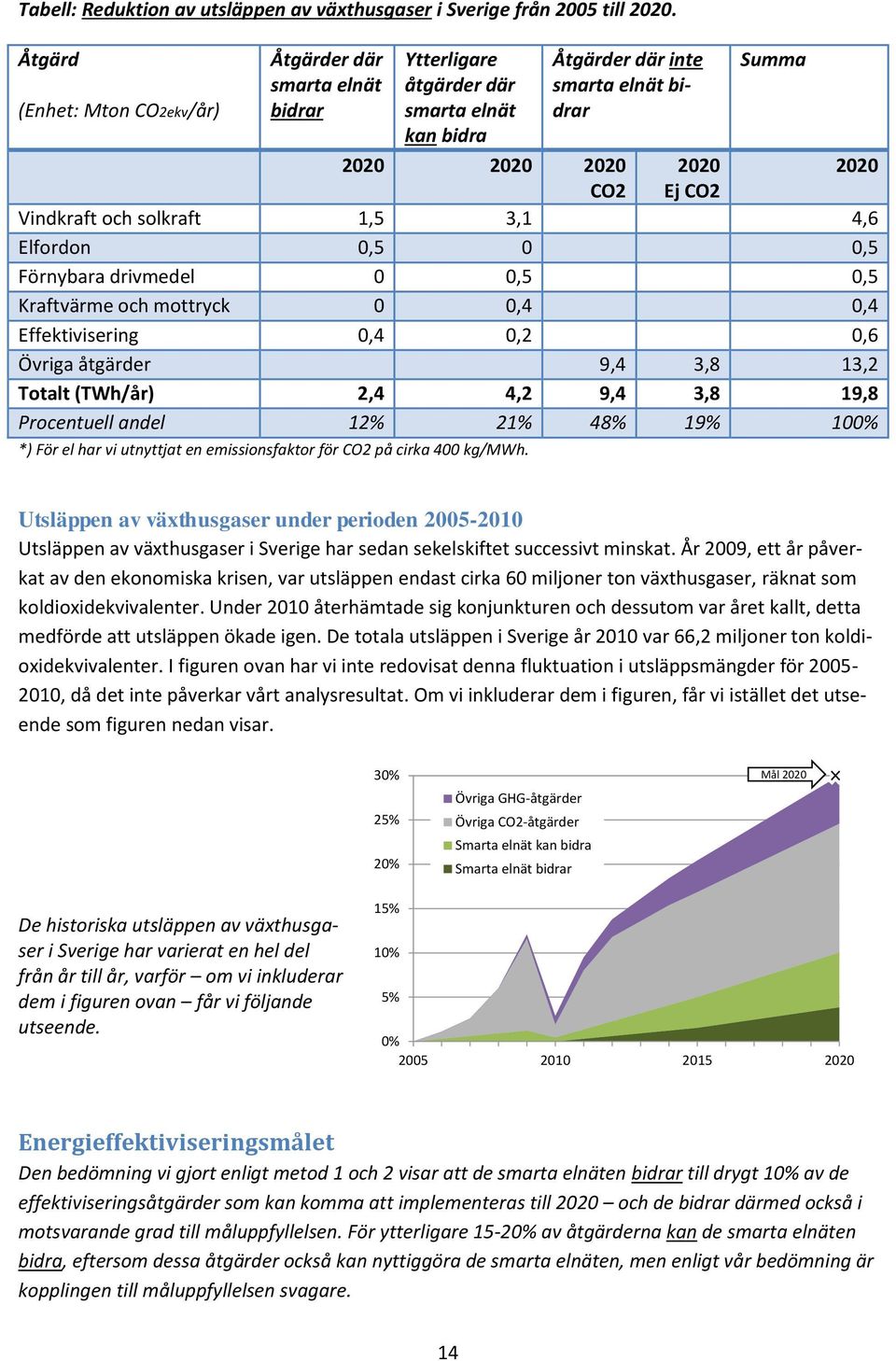 Vindkraft och solkraft 1,5 3,1 4,6 Elfordon 0,5 0 0,5 Förnybara drivmedel 0 0,5 0,5 Kraftvärme och mottryck 0 0,4 0,4 Effektivisering 0,4 0,2 0,6 Övriga åtgärder 9,4 3,8 13,2 Totalt (TWh/år) 2,4 4,2