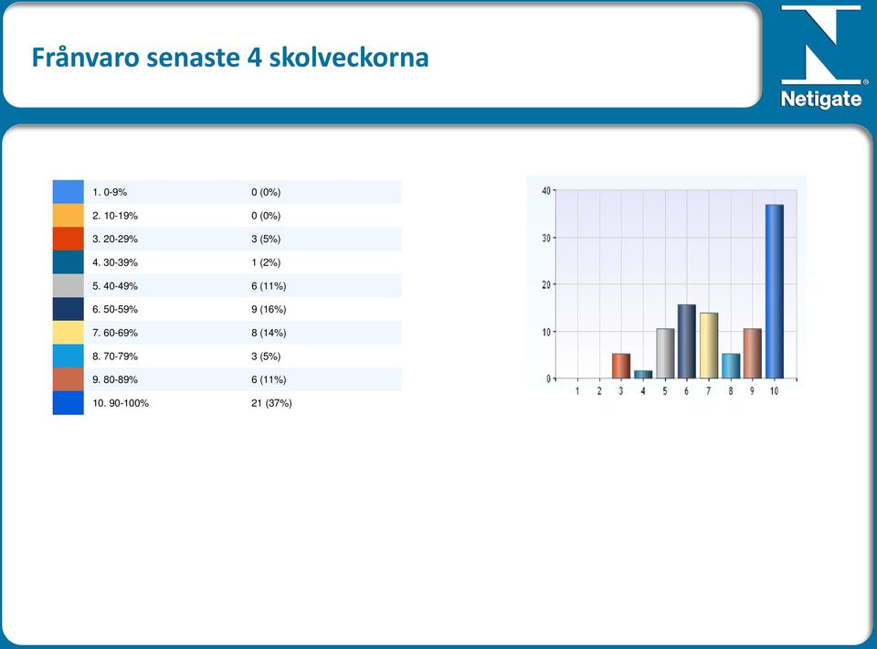 40-49% 6 (11%) 6. 50-59% 9 (16%) 7.