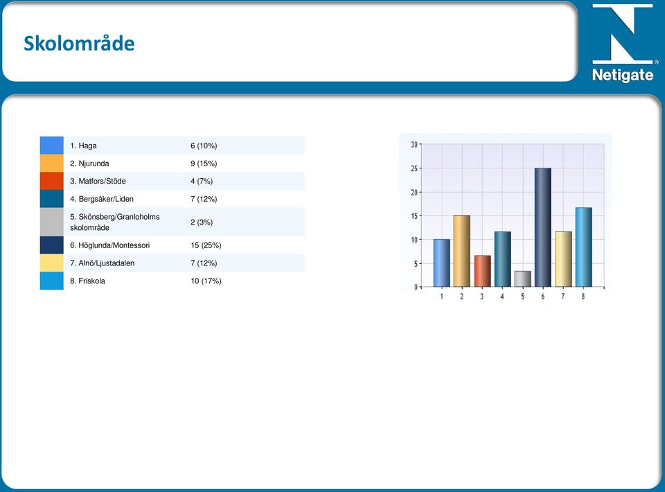 Skönsberg/Granloholms skolområde 2 (3%) 6.