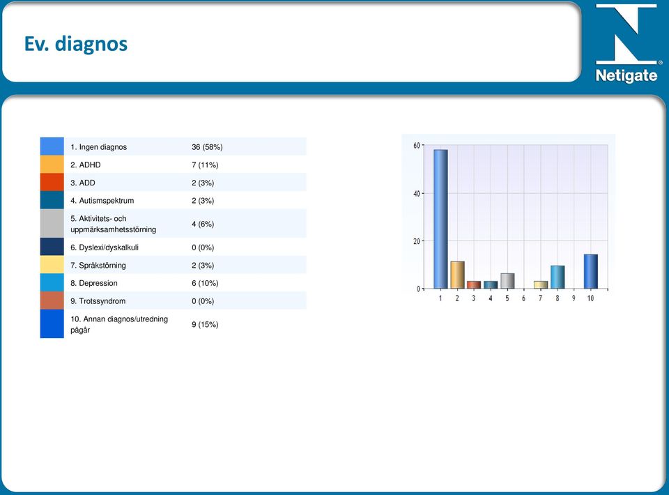 Aktivitets- och uppmärksamhetsstörning 4 (6%) 6.