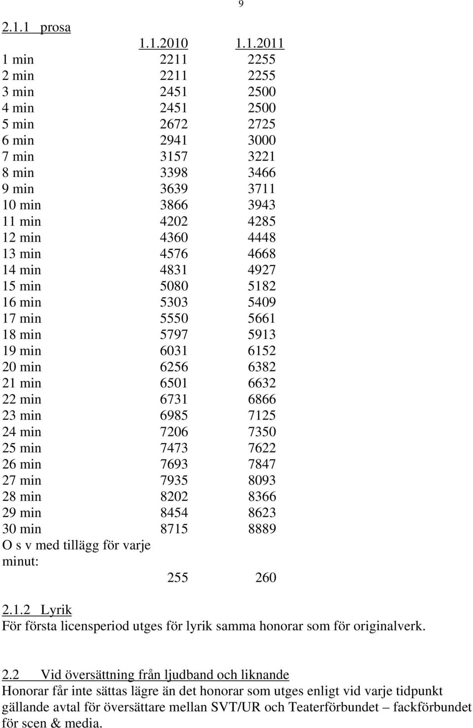 min 6985 7125 24 min 7206 7350 25 min 7473 7622 26 min 7693 7847 27 min 7935 8093 28 min 8202 8366 29 min 8454 8623 30 min 8715 8889 O s v med tillägg för varje minut: 255 260 2.1.2 Lyrik För första licensperiod utges för lyrik samma honorar som för originalverk.