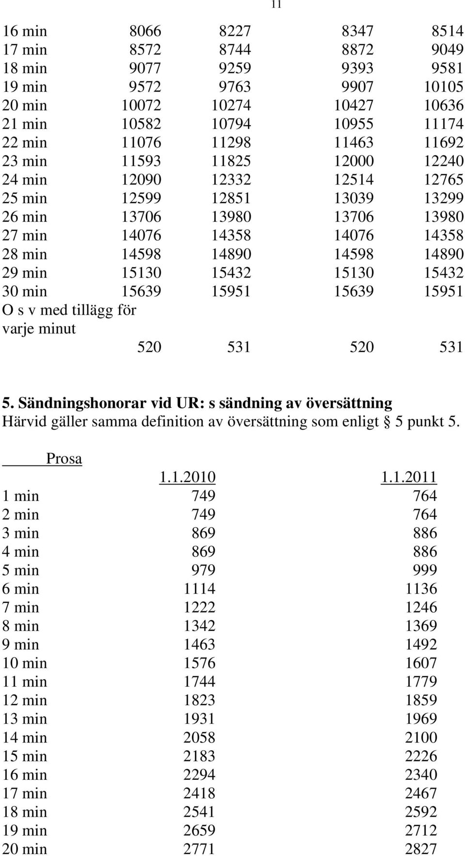 15130 15432 15130 15432 30 min 15639 15951 15639 15951 O s v med tillägg för varje minut 520 531 520 531 11 5.