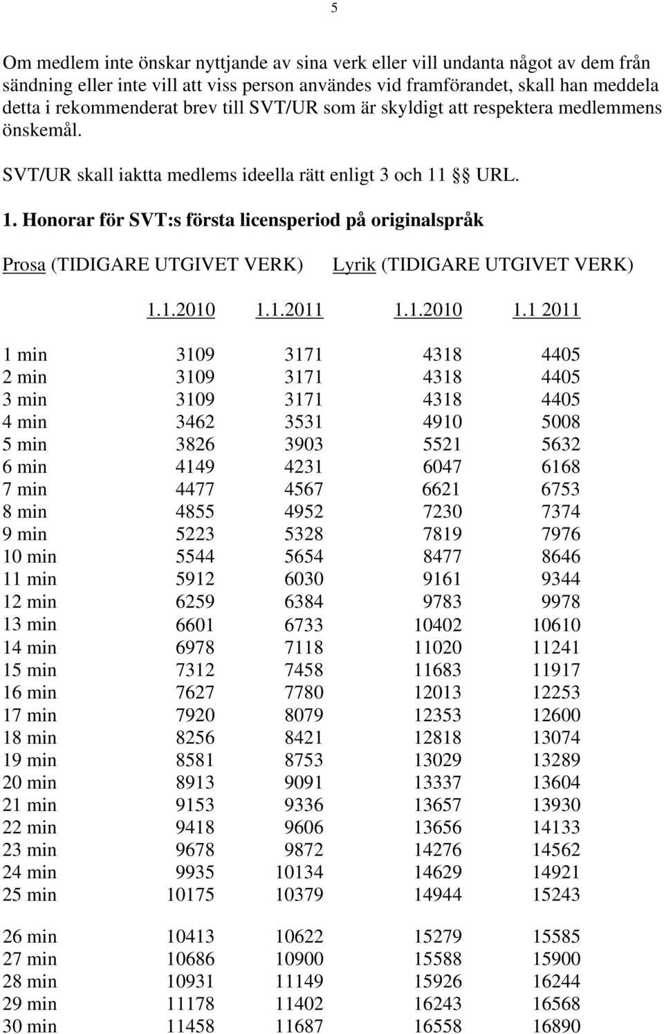 URL. 1. Honorar för SVT:s första licensperiod på originalspråk Prosa (TIDIGARE UTGIVET VERK) Lyrik (TIDIGARE UTGIVET VERK) 1.1.2010 1.