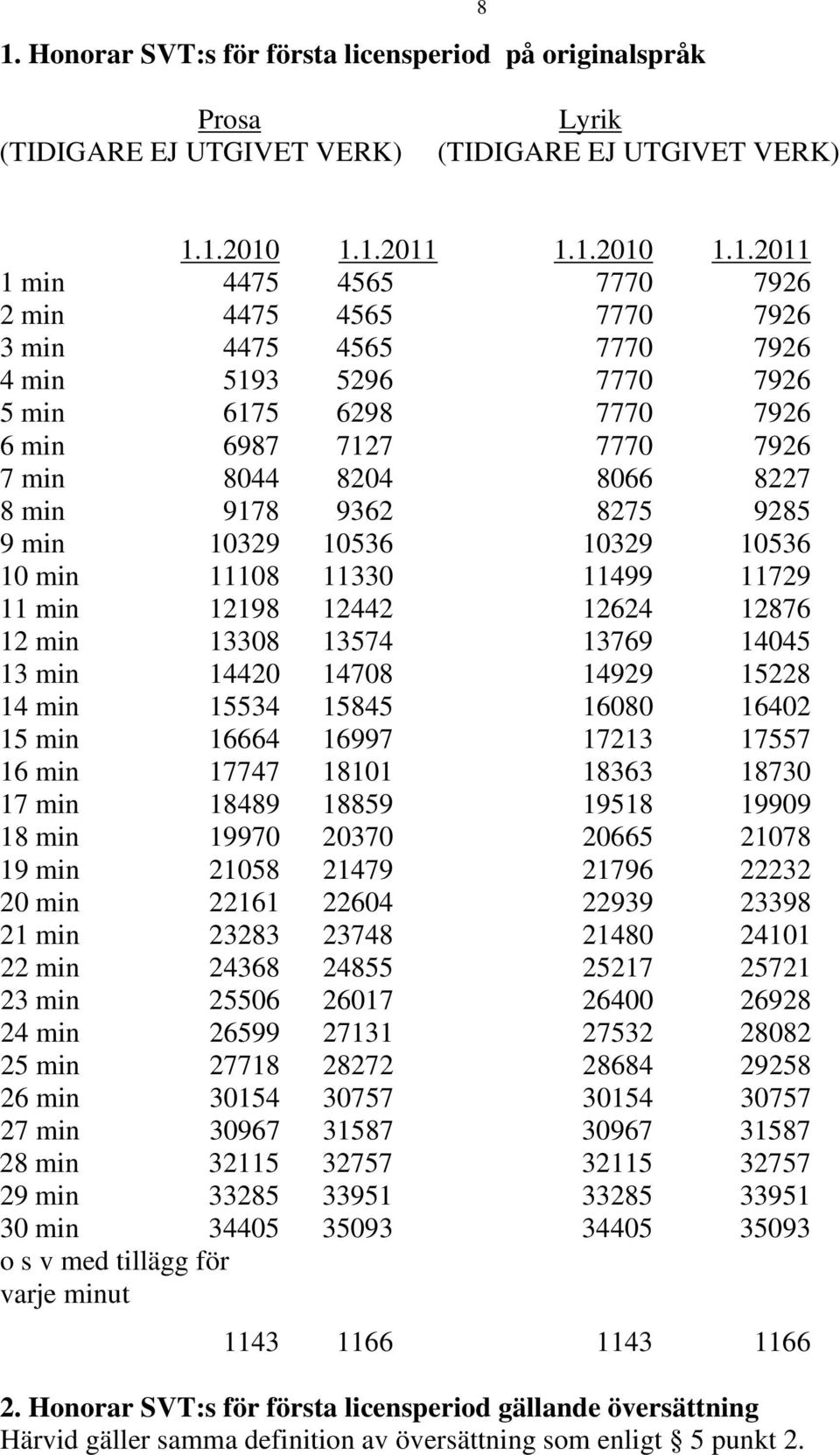 10536 10 min 11108 11330 11499 11729 11 min 12198 12442 12624 12876 12 min 13308 13574 13769 14045 13 min 14420 14708 14929 15228 14 min 15534 15845 16080 16402 15 min 16664 16997 17213 17557 16 min