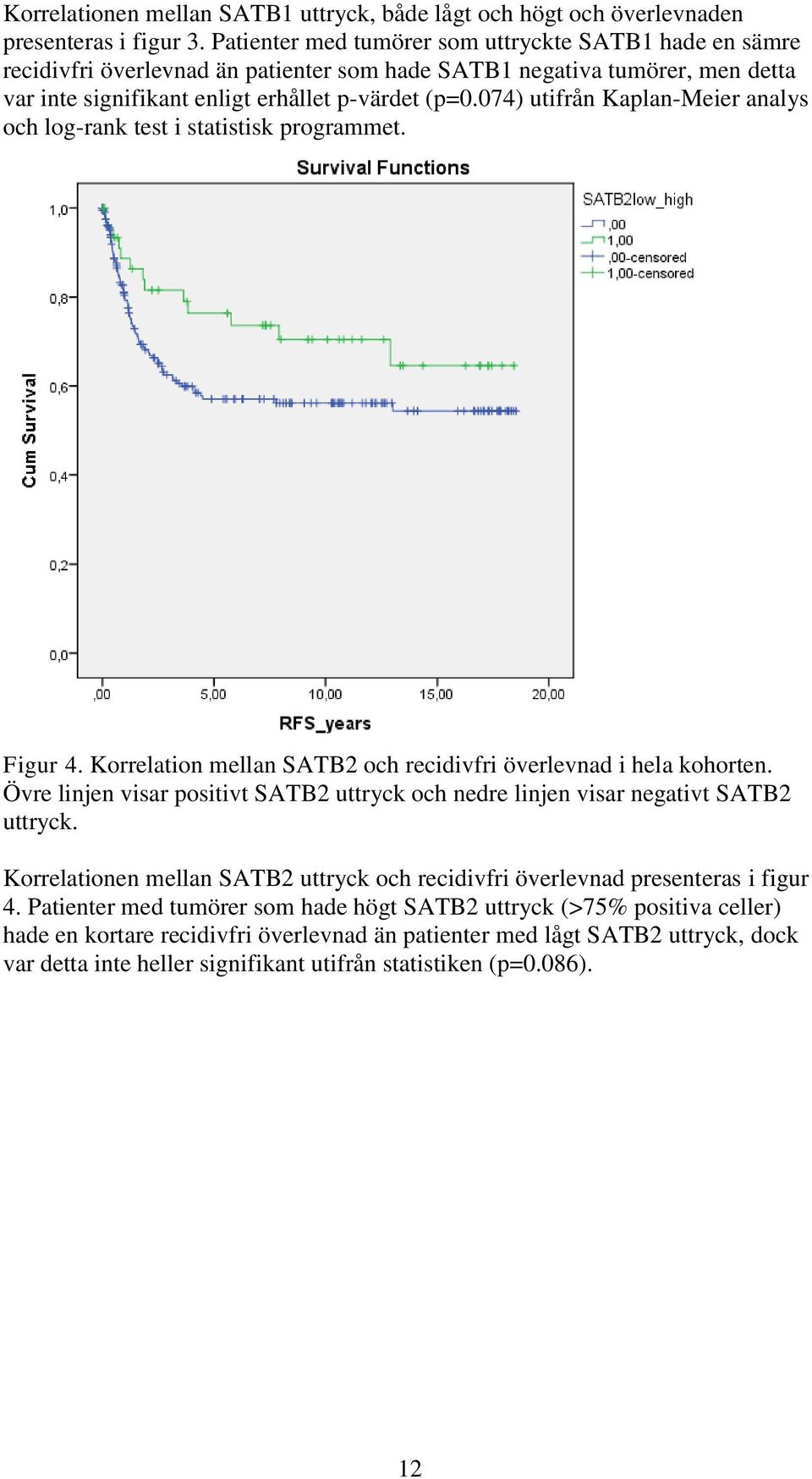 074) utifrån Kaplan-Meier analys och log-rank test i statistisk programmet. Figur 4. mellan SATB2 och recidivfri överlevnad i hela kohorten.