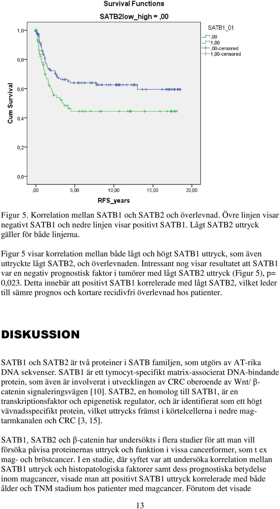 Intressant nog visar resultatet att SATB1 var en negativ prognostisk faktor i tumörer med lågt SATB2 uttryck (Figur 5), p= 0,023.