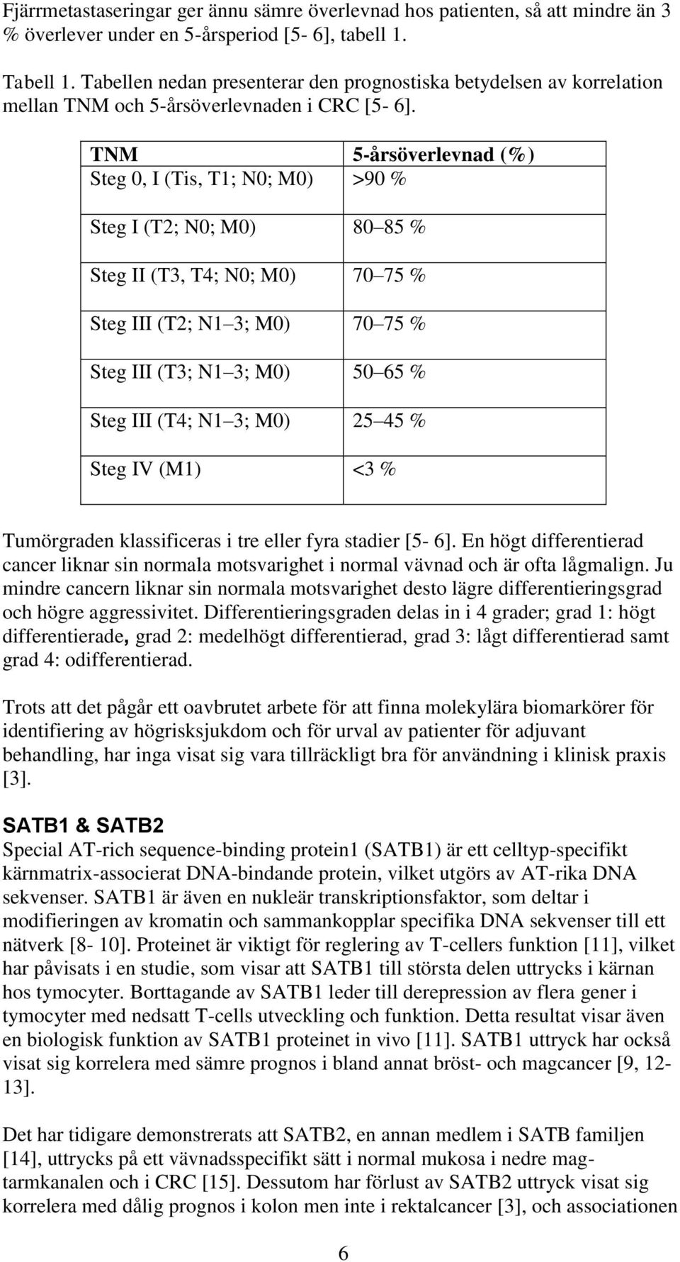 TNM 5-årsöverlevnad (%) Steg 0, I (Tis, T1; N0; M0) >90 % Steg I (T2; N0; M0) 80 85 % Steg II (T3, T4; N0; M0) 70 75 % Steg III (T2; N1 3; M0) 70 75 % Steg III (T3; N1 3; M0) 50 65 % Steg III (T4; N1