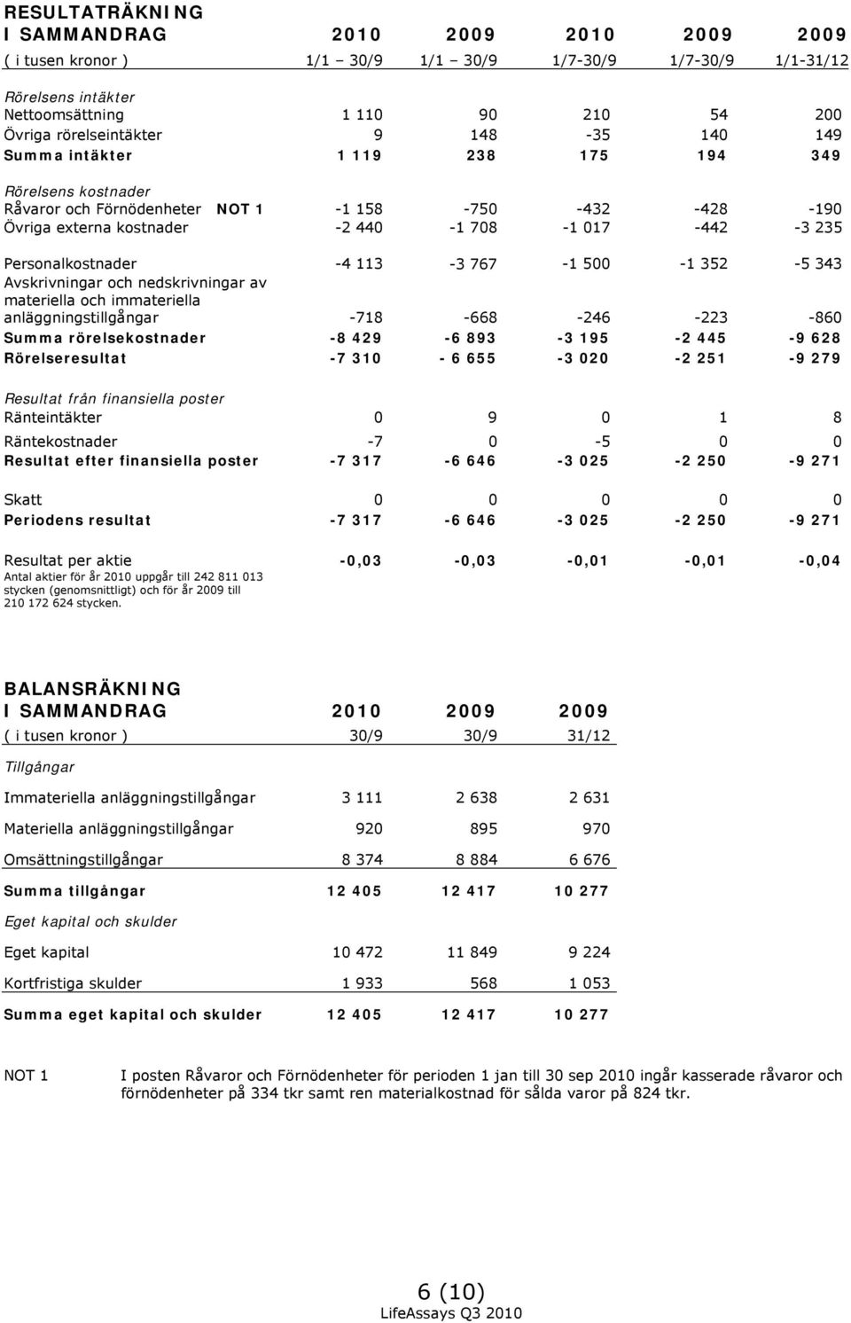 Personalkostnader -4 113-3 767-1 500-1 352-5 343 Avskrivningar och nedskrivningar av materiella och immateriella anläggningstillgångar -718-668 -246-223 -860 Summa rörelsekostnader -8 429-6 893-3