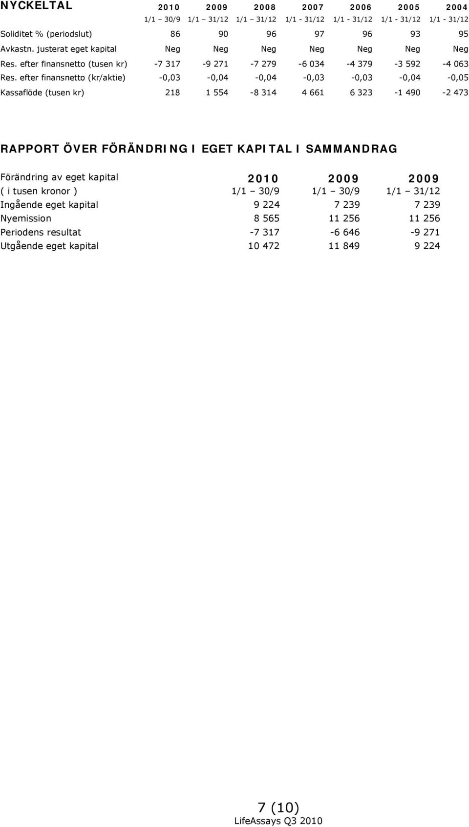 efter finansnetto (kr/aktie) -0,03-0,04-0,04-0,03-0,03-0,04-0,05 Kassaflöde (tusen kr) 218 1 554-8 314 4 661 6 323-1 490-2 473 RAPPORT ÖVER FÖRÄNDRING I EGET KAPITAL I SAMMANDRAG