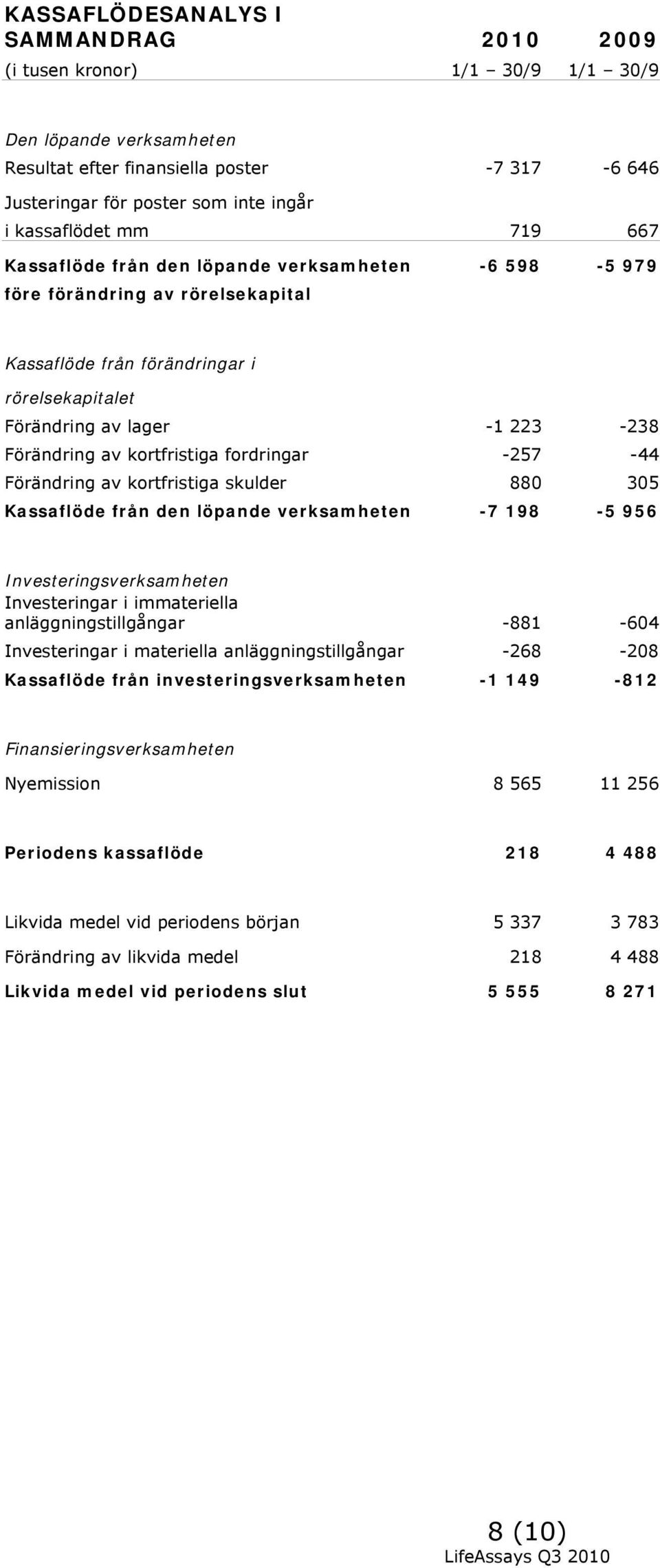 kortfristiga fordringar -257-44 Förändring av kortfristiga skulder 880 305 Kassaflöde från den löpande verksamheten -7 198-5 956 Investeringsverksamheten Investeringar i immateriella