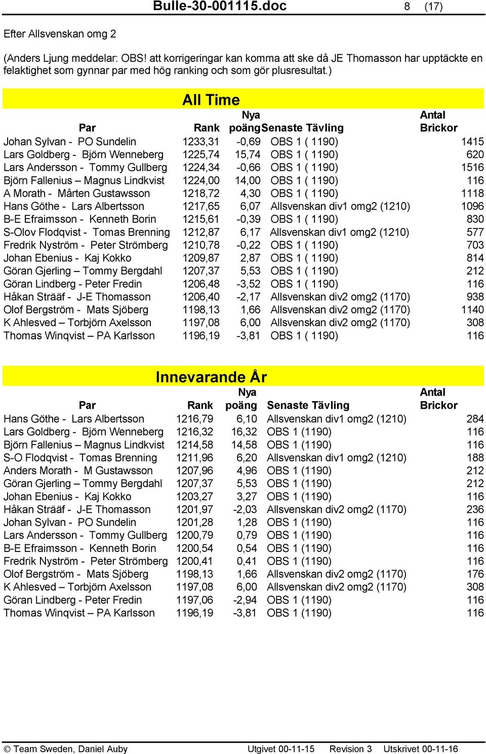 ) All Time Par Rank Nya poängsenaste Tävling Antal Brickor Johan Sylvan - PO Sundelin 1233,31-0,69 OBS 1 ( 1190) 1415 Lars Goldberg - Björn Wenneberg 1225,74 15,74 OBS 1 ( 1190) 620 Lars Andersson -