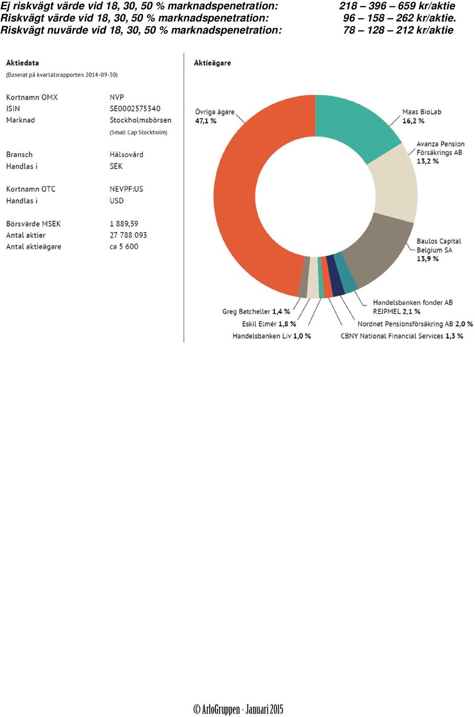 nuvärde vid 18, 30, 50 % marknadspenetration: 218 396 659